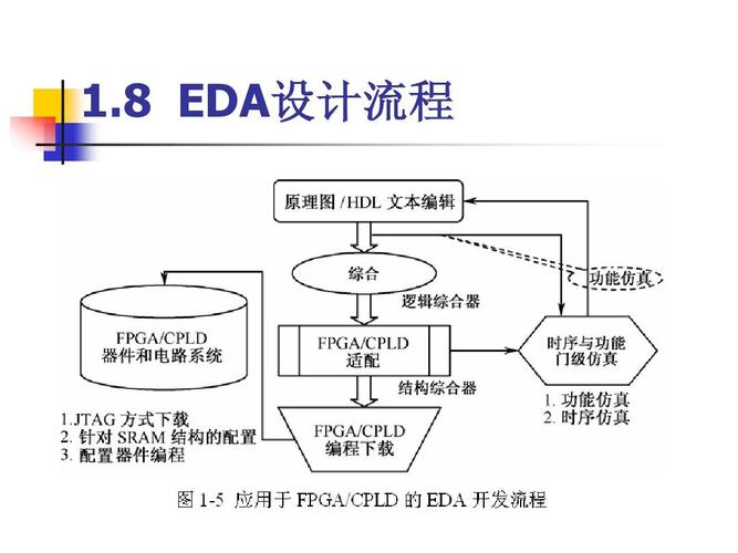 EDA技术设计流程具体包含哪些关键步骤？-图2
