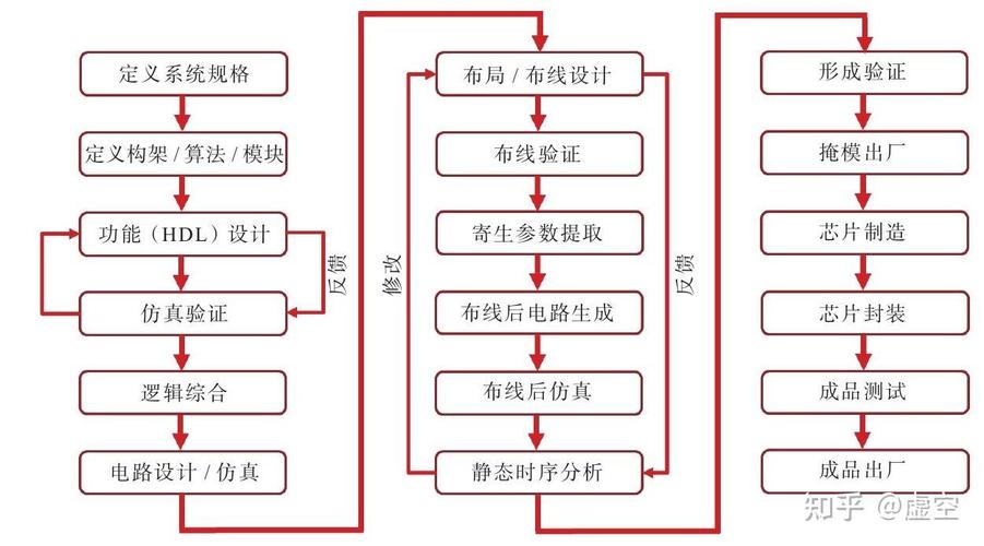 EDA技术设计流程具体包含哪些关键步骤？-图3