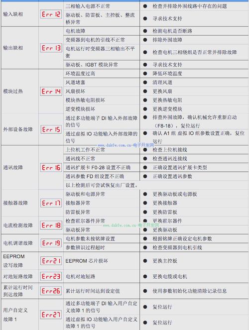变频器常见故障代码如何快速维修?-图1 变频器常见故障代码如何快速维修?-图1