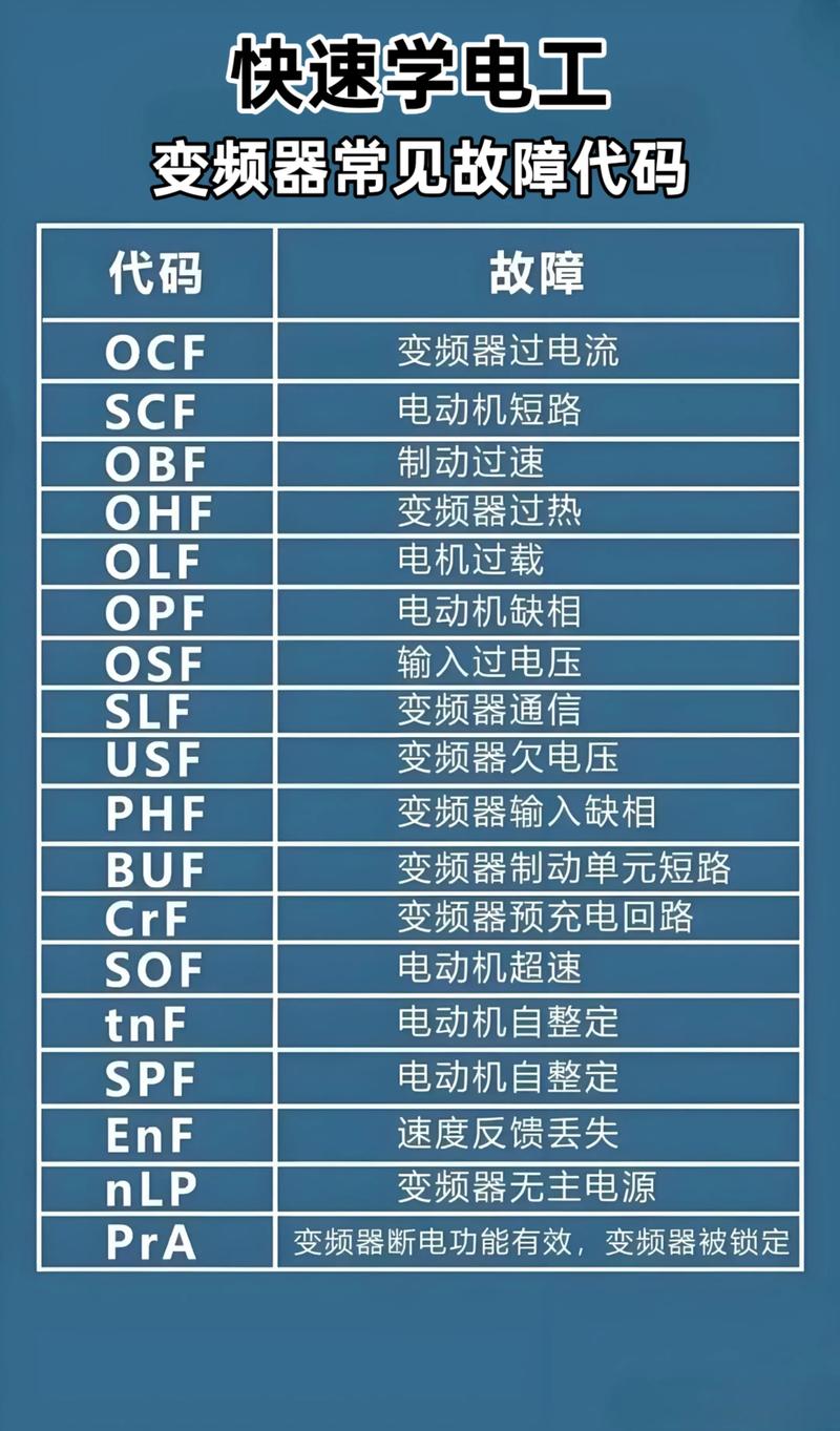 变频器常见故障代码如何快速维修?-图2 变频器常见故障代码如何快速维修?-图2