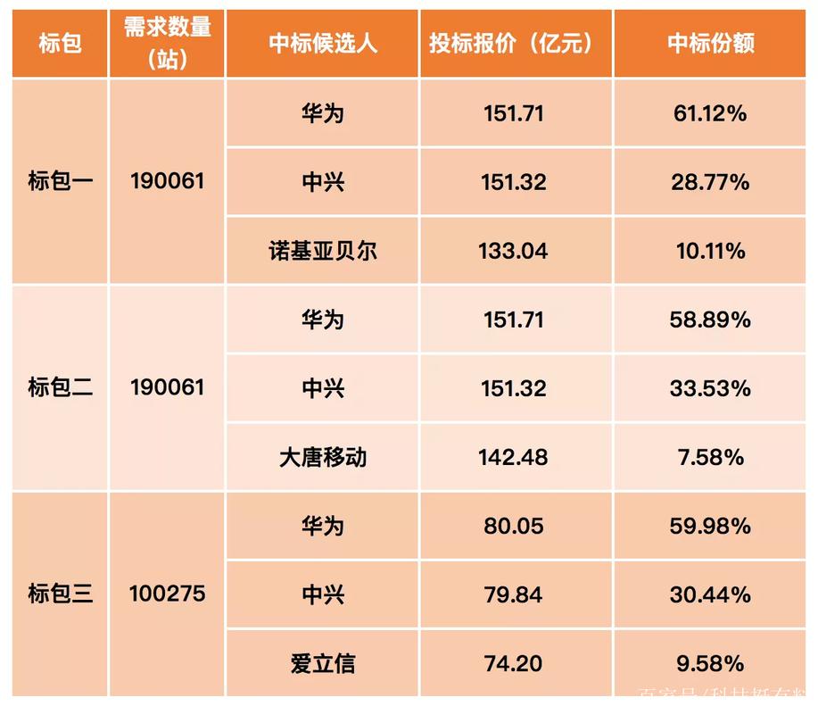 华为与爱立信的技术差距究竟有多大？-图2