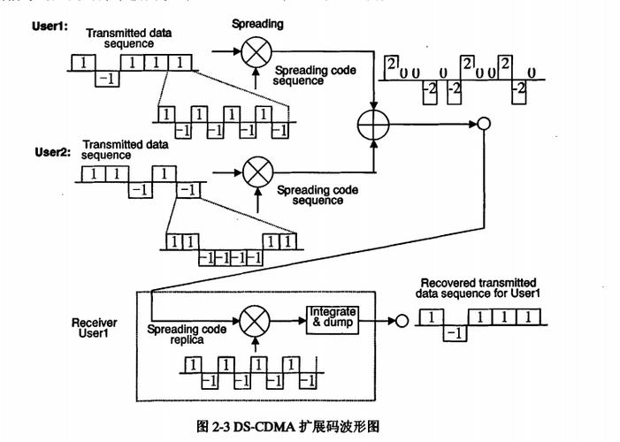 直接序列扩频技术具体指什么?-图2 直接序列扩频技术具体指什么?-图2