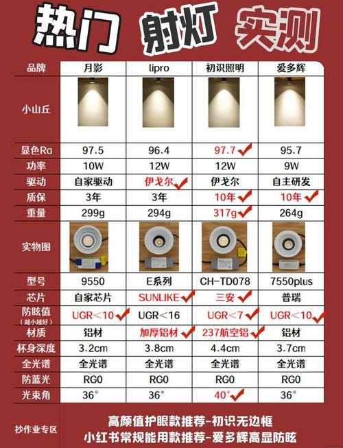 智能照明品牌哪家强?差异点与选购指南?-图3 智能照明品牌哪家强?差异点与选购指南?-图3
