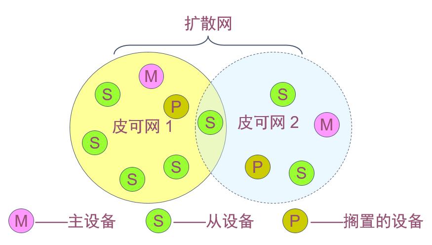 WPAN技术有哪些?-图1 WPAN技术有哪些?-图1