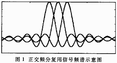 OFDM正交频分技术如何实现抗干扰?-图1 OFDM正交频分技术如何实现抗干扰?-图1