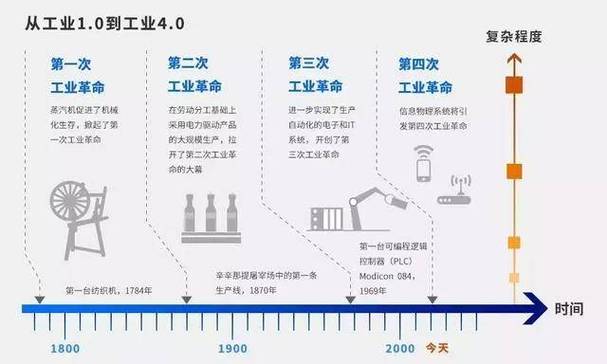 工业3.0核心技术有哪些?-图1 工业3.0核心技术有哪些?-图1