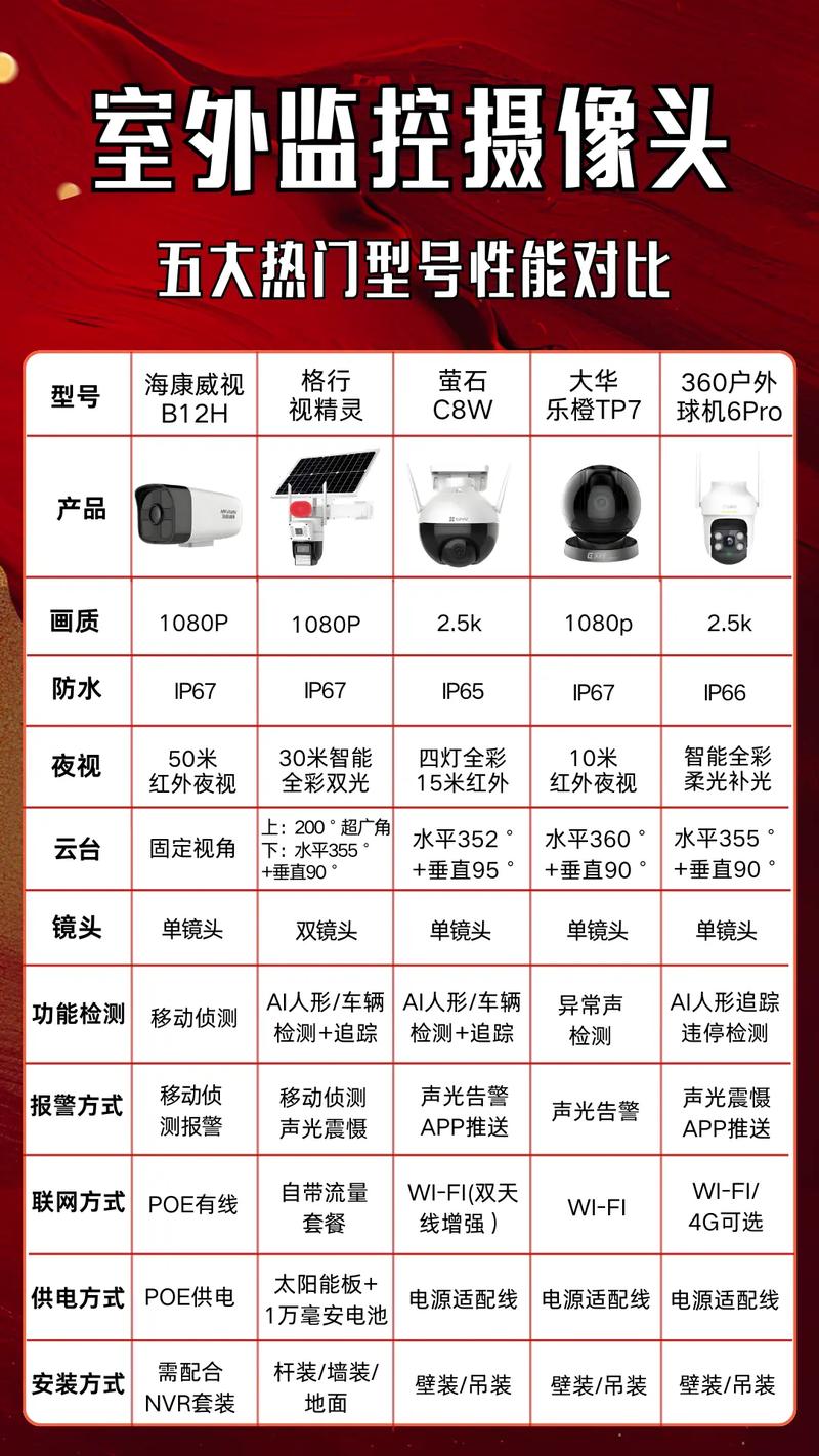 国际监控摄像品牌哪家强？-图2