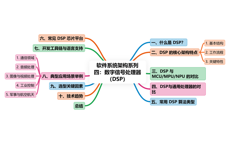 DSP图像处理技术有哪些核心优势？-图1
