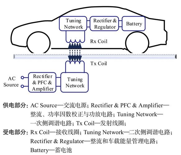 汽车无线充电技术现状如何？-图1