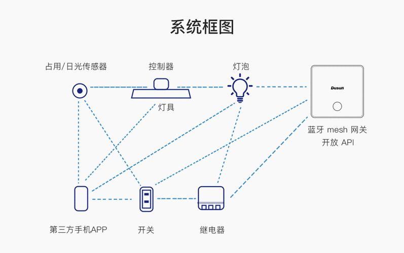 蓝牙mesh技术是什么？-图1