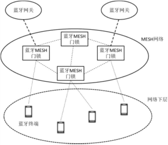 蓝牙mesh技术是什么？-图2