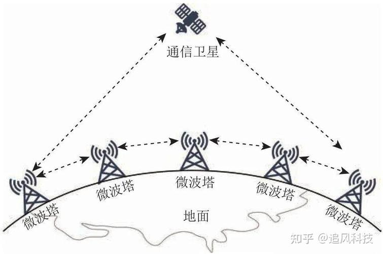 卫星通讯究竟属于哪类技术？-图1