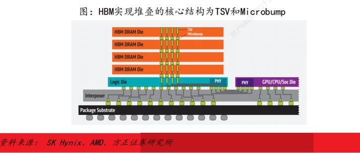 HBM显存有哪些独特技术特点？-图3