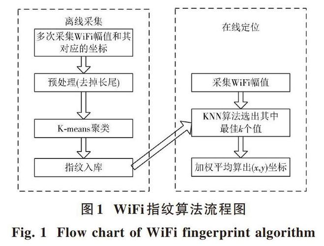 位置指纹定位技术采样如何优化精度？-图3