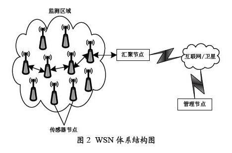 WSN技术究竟指什么？-图2