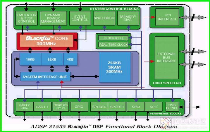 DSP技术应用如何发展？未来趋势如何？-图1