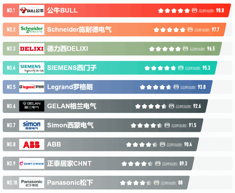 意大利开关品牌哪个更值得选?-图2 意大利开关品牌哪个更值得选?-图2