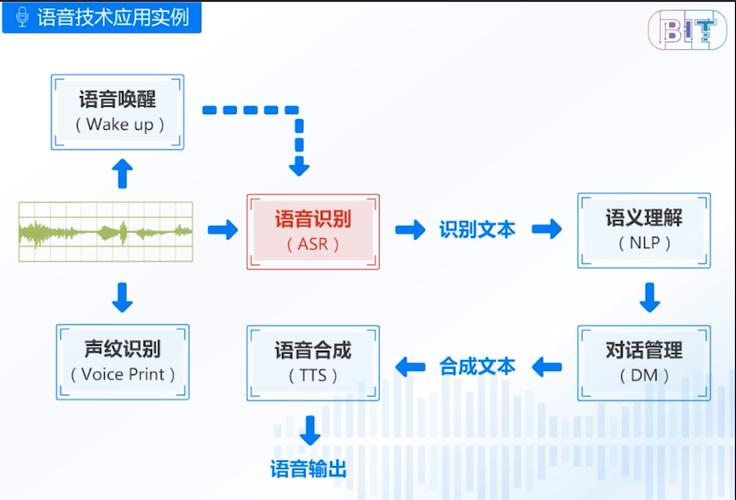语音识别技术原理源码如何实现？-图3