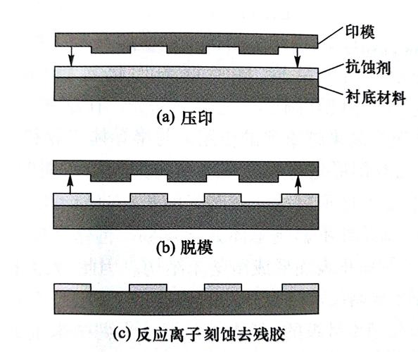 纳米压印技术及其应用-图2