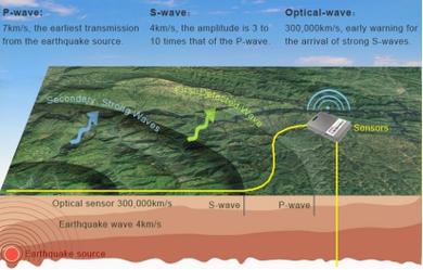《光纤传感与测量技术-图2
