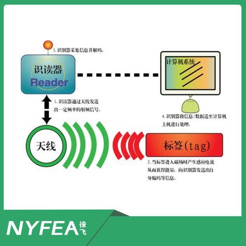 射频识别技术在ETC-图1