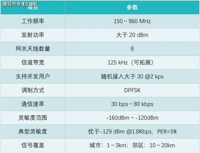 lora系统技术参数-图1
