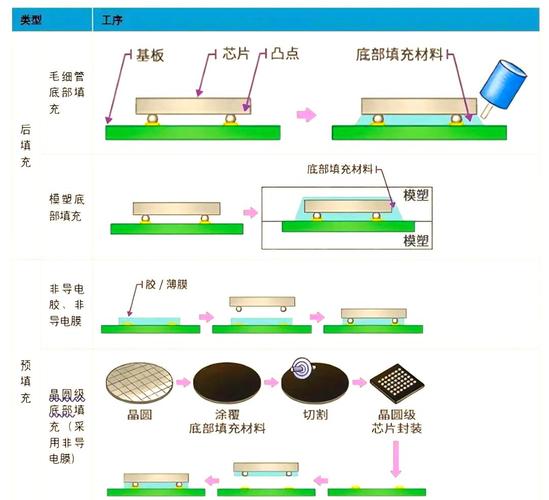 倒装芯片封装技术有何核心优势？-图2