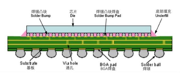 倒装芯片封装技术有何核心优势？-图3