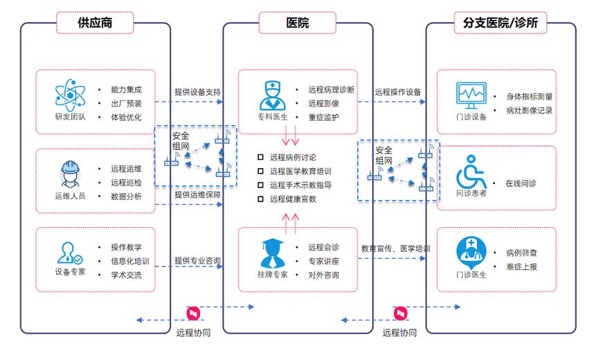 远程医疗项目技术方案-图1