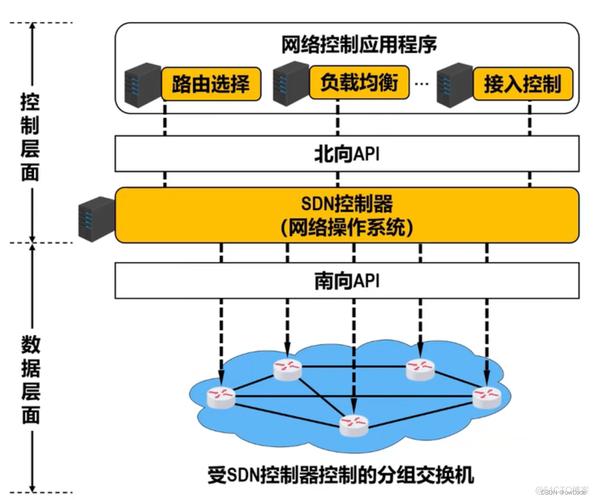sdn技术的综合介绍-图3