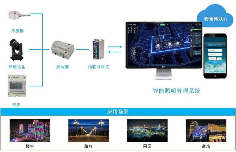 路灯监控系统技术方案如何实现高效运维？-图1