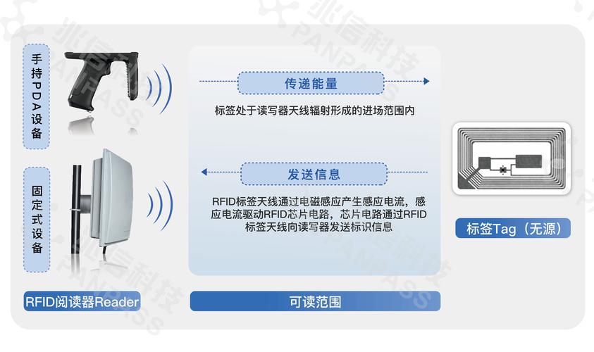 RFID无线通信技术如何赋能智慧应用？-图1