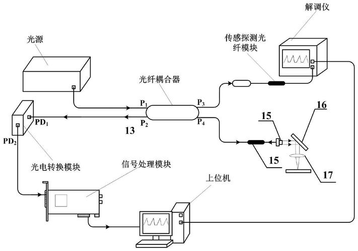 新型光纤传感技术原理是什么？-图1