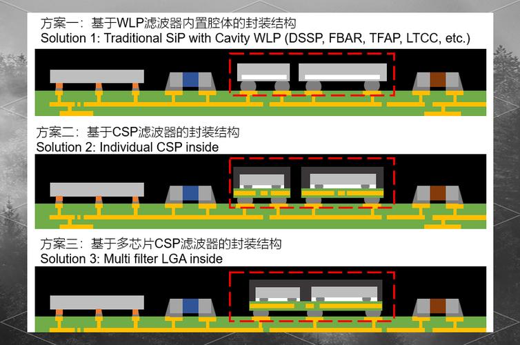 SIP封装技术如何提升芯片集成度与性能？-图2