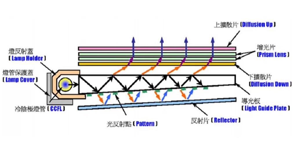 液晶背光技术主要包括哪些核心类型?-图1 液晶背光技术主要包括哪些核心类型?-图1