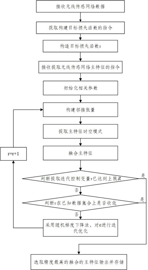 无线传感技术如何实现？-图1