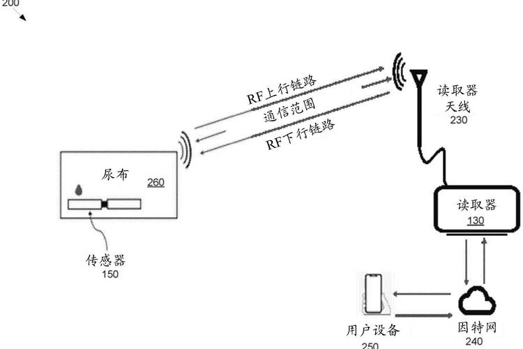 无线传感技术如何实现？-图2