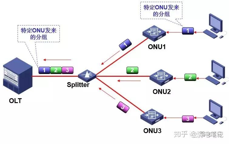 epon系统技术规范的核心要点是什么？-图1