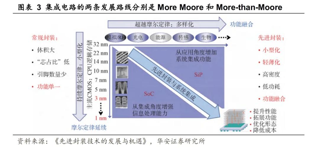 微电子封装技术如何突破发展瓶颈？-图2