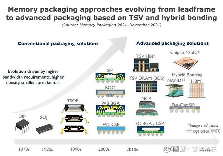 微电子封装技术如何突破发展瓶颈？-图3