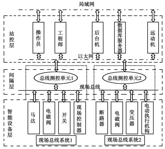 现场总线技术的核心功能是什么？-图3