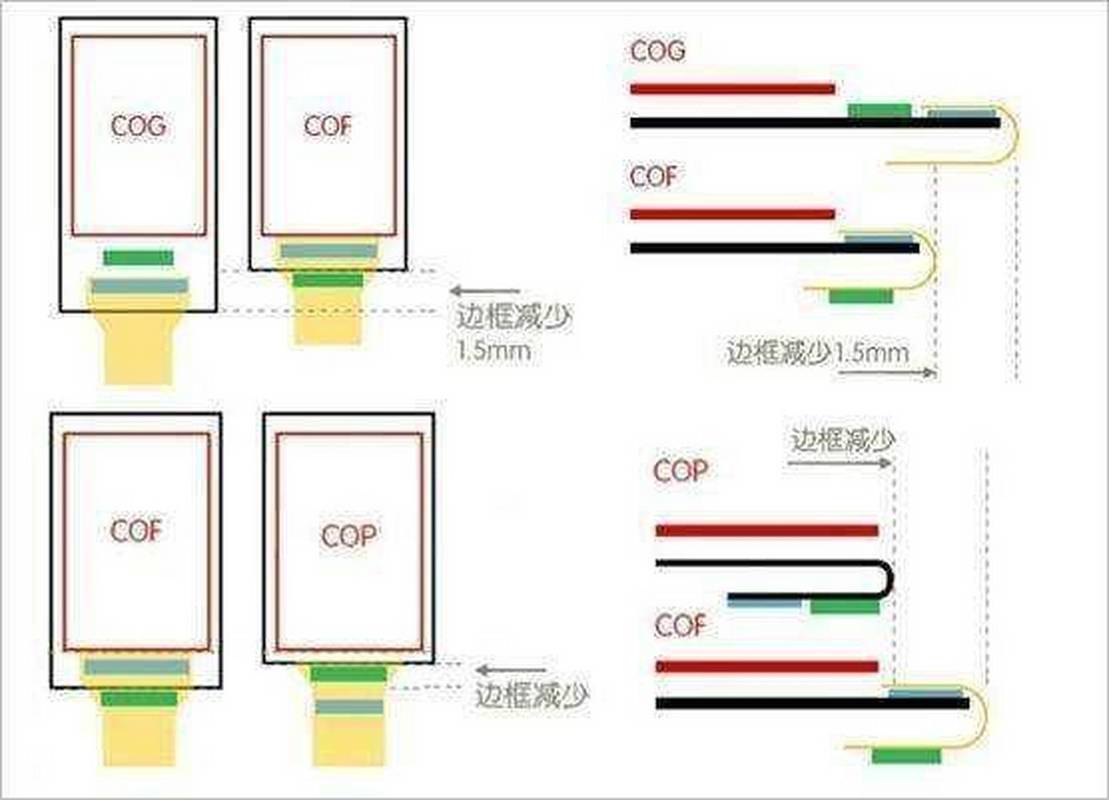 Cop屏幕封装技术有何突破？-图3