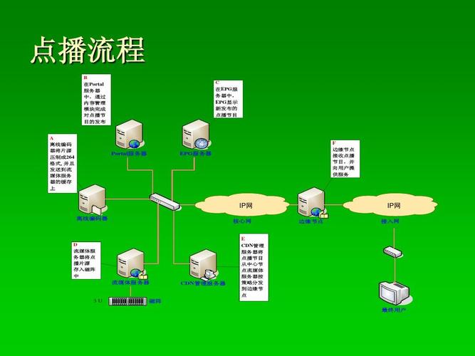 iptv关键技术包括-图2