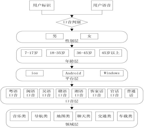 语音识别技术实现方式-图1 语音识别技术实现方式-图1