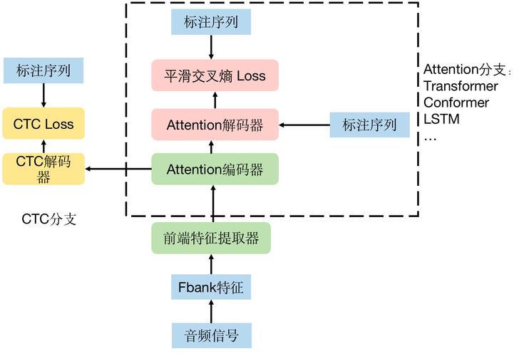 语音识别技术实现方式-图2 语音识别技术实现方式-图2