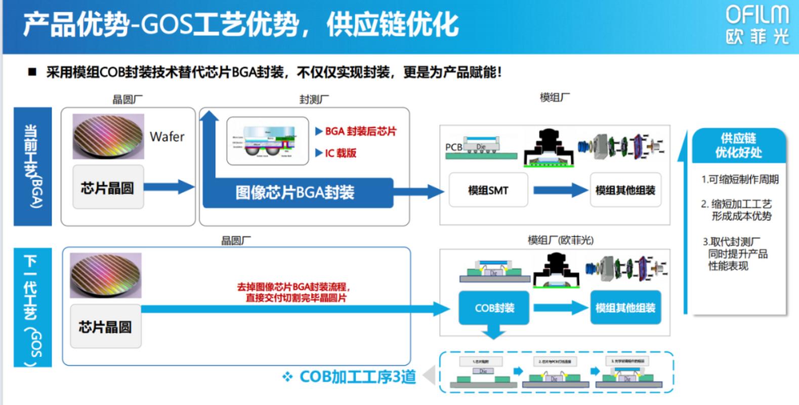 COB封装技术有哪些核心特点？-图2