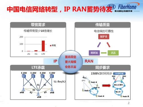 IP RAN关键参数有哪些?-图2 IP RAN关键参数有哪些?-图2