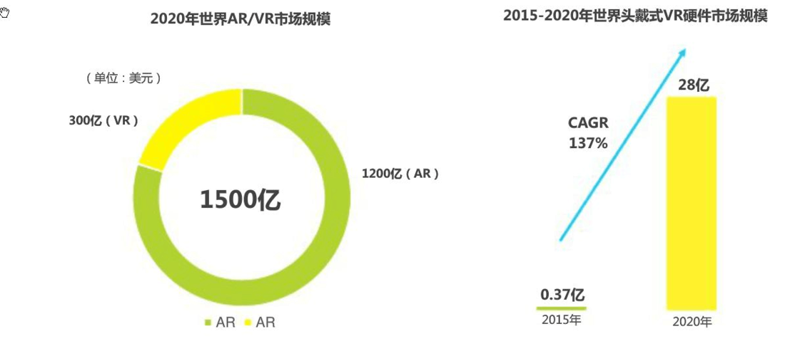 美国VR市场现状如何?增长还是瓶颈?-图2 美国VR市场现状如何?增长还是瓶颈?-图2