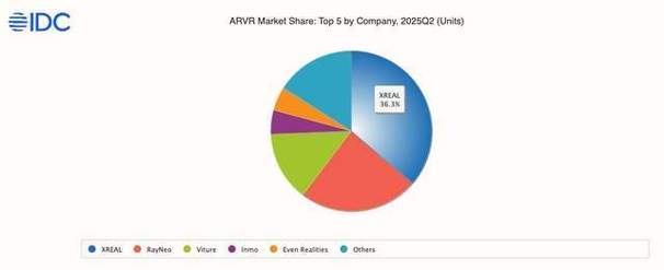 美国VR市场现状如何?增长还是瓶颈?-图3 美国VR市场现状如何?增长还是瓶颈?-图3