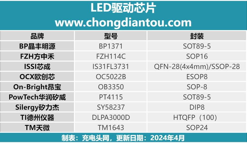LED灯芯片技术有哪些主流种类?-图1 LED灯芯片技术有哪些主流种类?-图1